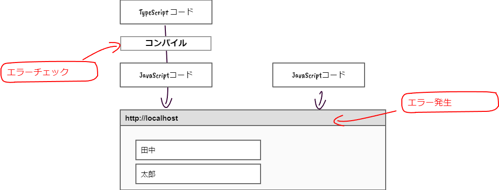 TypeScriptとJavaScriptの実行イメージ